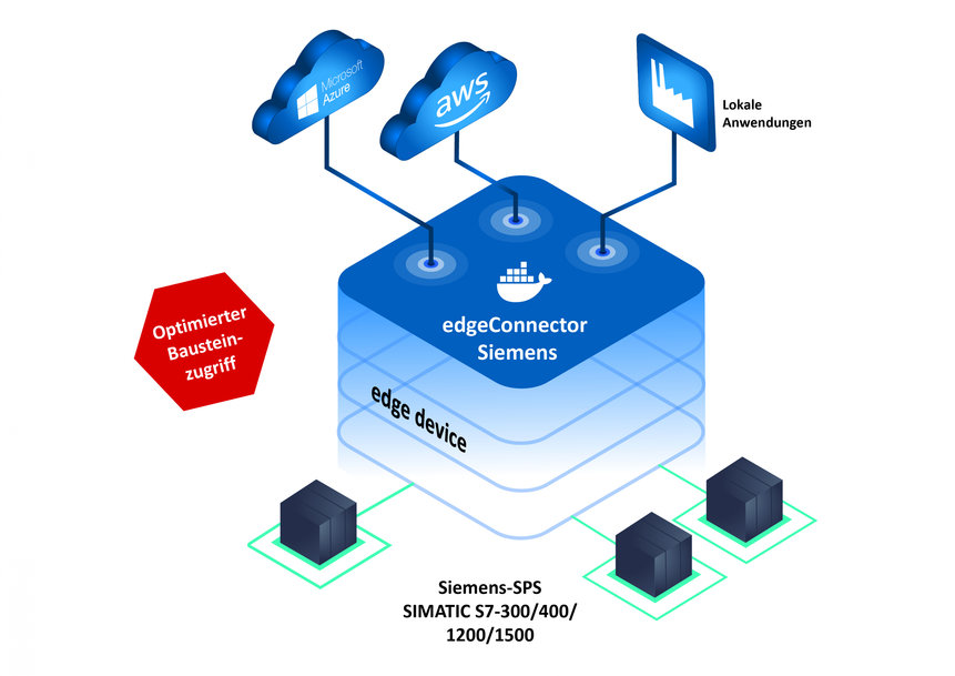 Softing lanceert nieuwe release edgeConnector Siemens